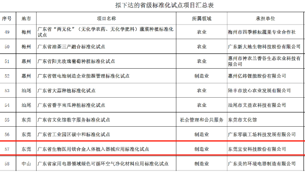 高德娱乐“广东省生物医用镁合金人体植入器械应用标准化试点”获批立项