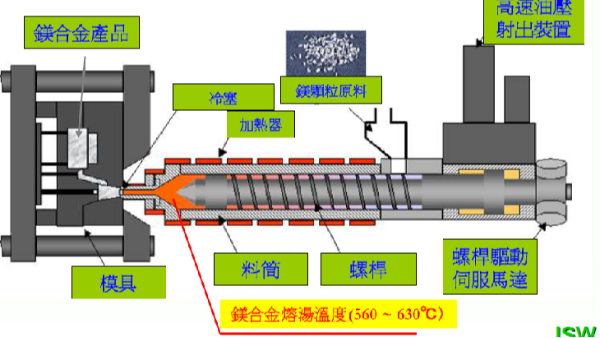 高压压铸与镁合金半固态注射成型Thixomolding：技术革新的双璧